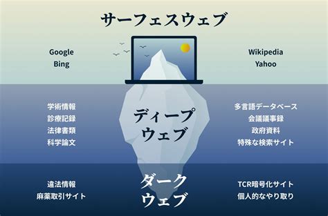 ダークウェブ ポルノ|ダークウェブとは？基礎知識やアクセスの危険性、対策方法を徹。